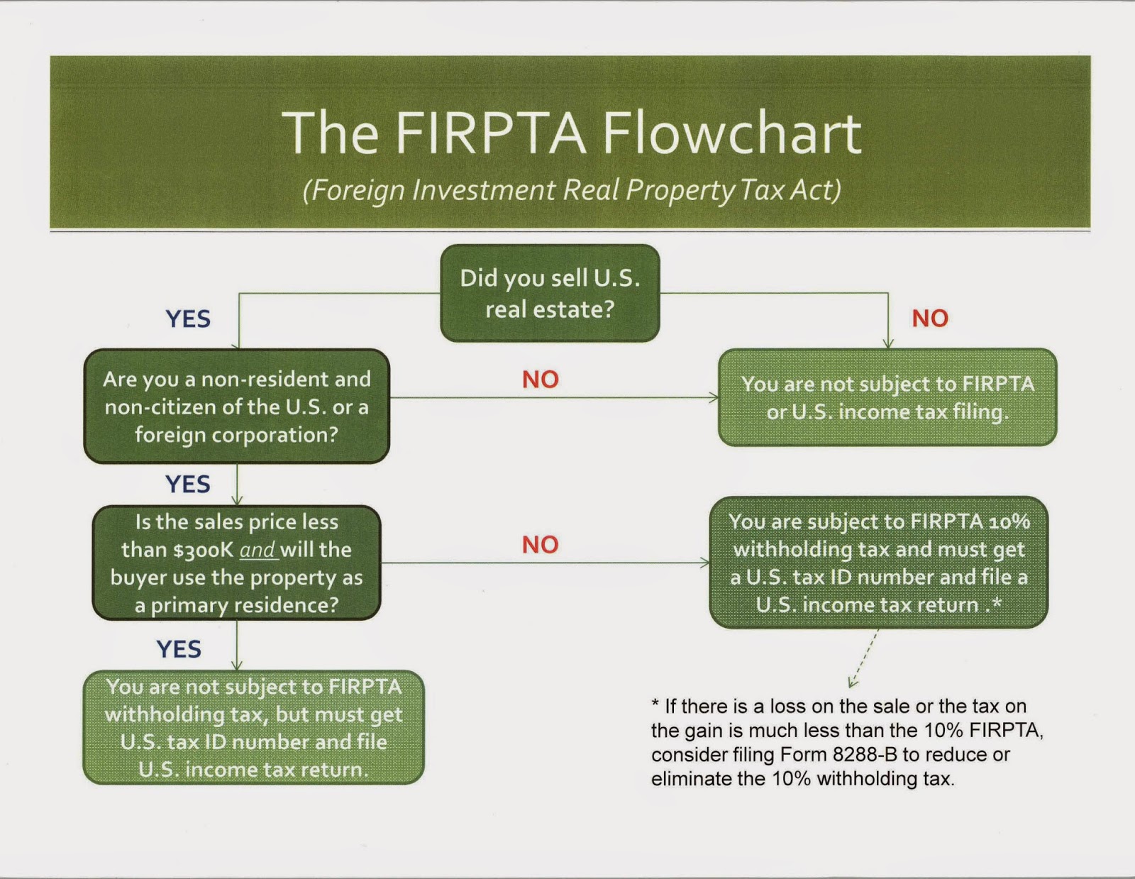 Tax Rules for Non-Resident Investors in the U.S 2025 How to Optimize Withholding and FIRPTA Exemptions - consultantlm.com